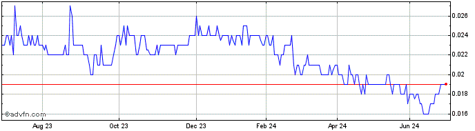 1 Year Diatreme Resources Share Price Chart