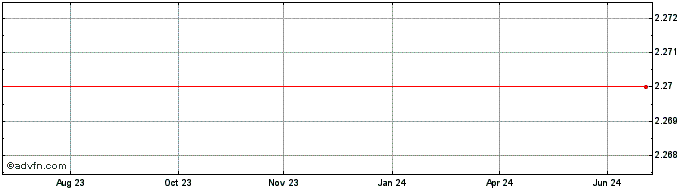 1 Year Common Stock Def Ex Vlt Share Price Chart
