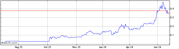 1 Year Dimerix Share Price Chart