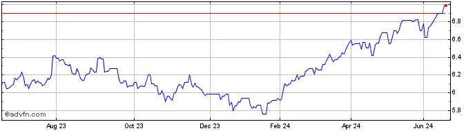 1 Year Ellerston Asia Growth  Price Chart