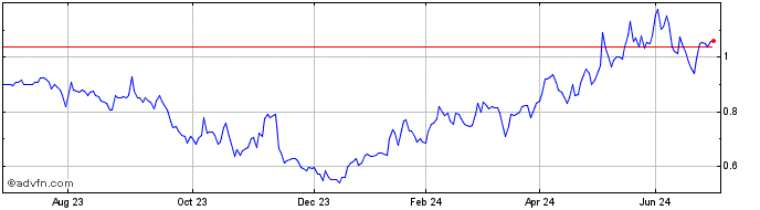1 Year EBR Systems Share Price Chart