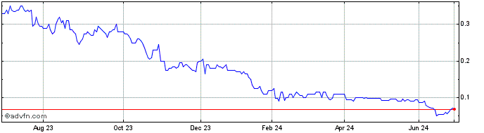 1 Year Evergreen Lithium Share Price Chart
