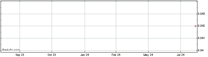 1 Year Emperor Energy Share Price Chart