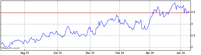 1 Year Emerald Resources NL Share Price Chart