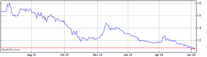 1 Year Elanor Investors Share Price Chart