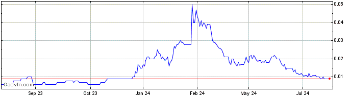 1 Year Enova Mining Share Price Chart