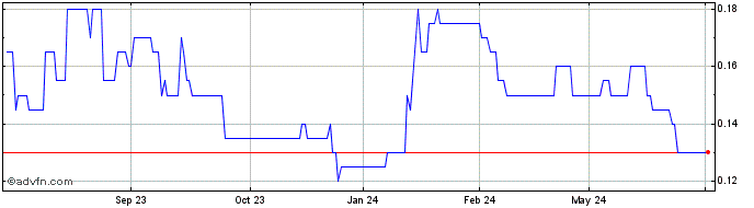 1 Year Equatorial Resources Share Price Chart