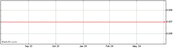 1 Year European Cobalt Share Price Chart