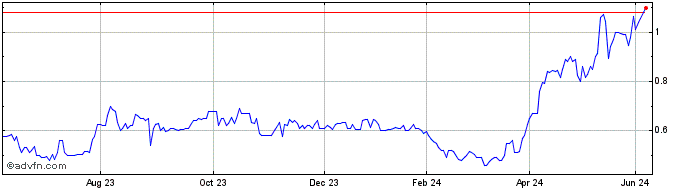 1 Year EZZ Life Science Share Price Chart