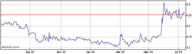 1 Year Falcon Metals Share Price Chart