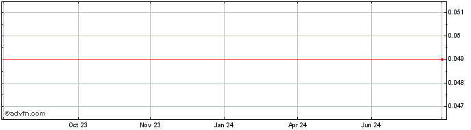 1 Year Faster Enterprises Share Price Chart