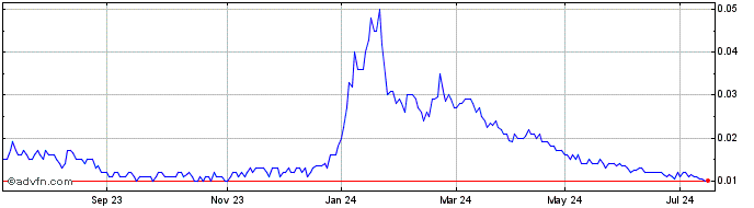 1 Year Fatfish Share Price Chart