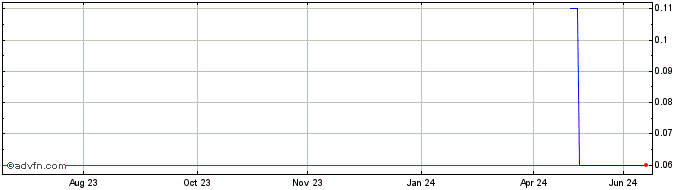1 Year Frugl Share Price Chart