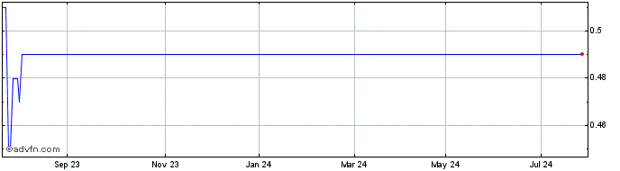 1 Year Flinders Mines Share Price Chart
