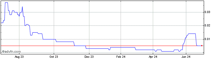 1 Year Forrestania Resources Share Price Chart