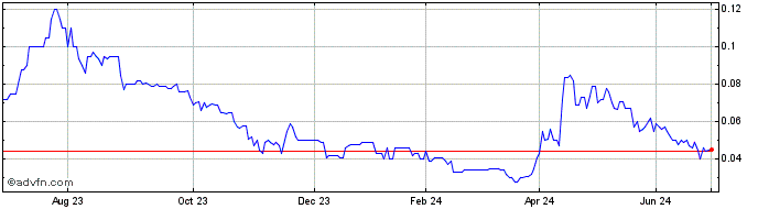 1 Year Felix Gold Share Price Chart