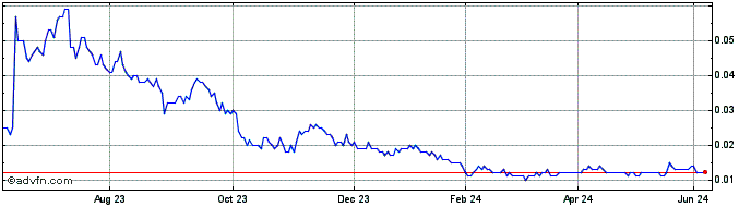 1 Year Golden Mile Resources Share Price Chart