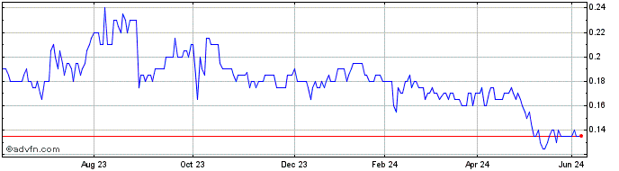 1 Year Gale Pacific Share Price Chart