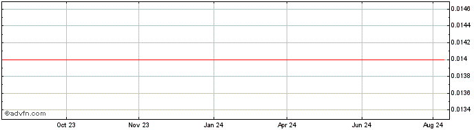 1 Year Global Petroleum Share Price Chart