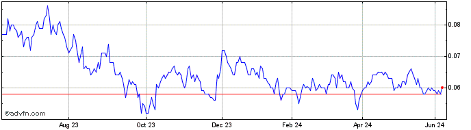 1 Year Great Boulder Resources Share Price Chart