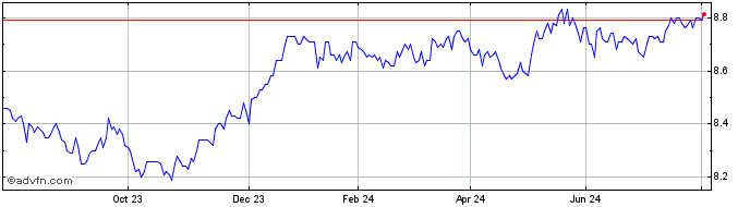 1 Year VanEck Investments  Price Chart