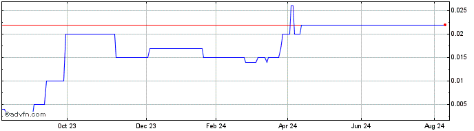 1 Year GCX Metals Share Price Chart