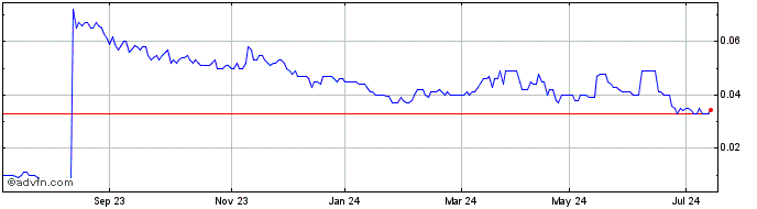 1 Year Golden Deeps Share Price Chart