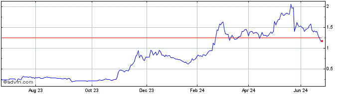 1 Year Gold Hydrogen Share Price Chart