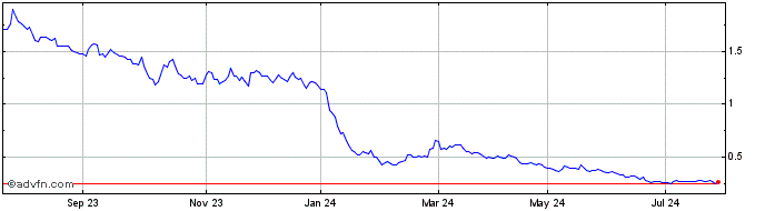 1 Year Global Lithium Resources Share Price Chart