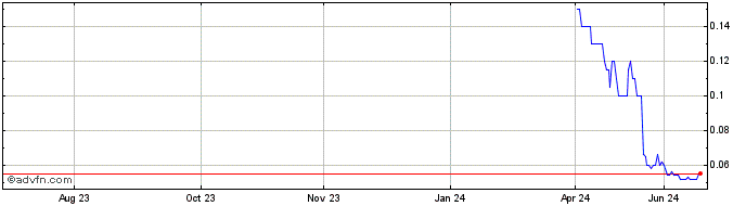 1 Year Galan Lithium Share Price Chart