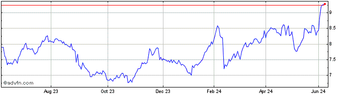 1 Year Graincorp Share Price Chart