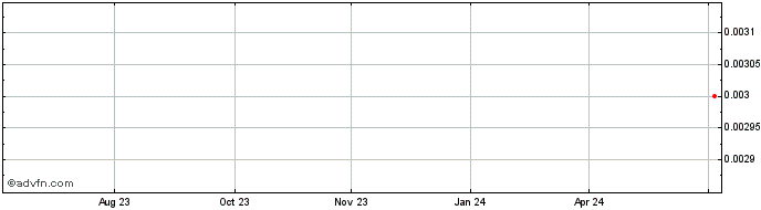1 Year Great Northern Minerals Share Price Chart