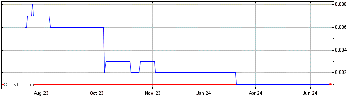 1 Year Great Northern Minerals Share Price Chart