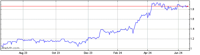 1 Year GenusPlus Share Price Chart