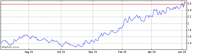 1 Year GQG Partners Share Price Chart