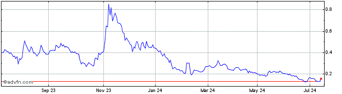 1 Year Greentech Metals Share Price Chart