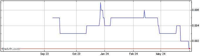 1 Year Godolphin Resources Share Price Chart