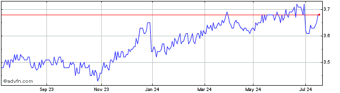 1 Year Schroder Investment Mana...  Price Chart