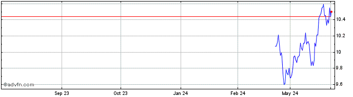 1 Year Global X Management AUS  Price Chart