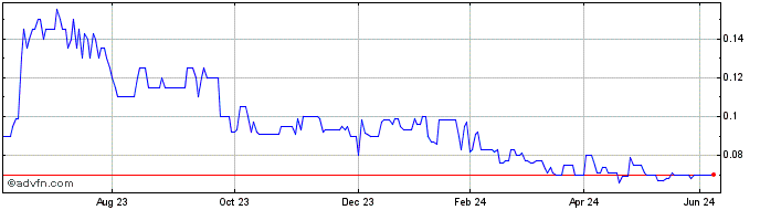 1 Year Hawthorn Resources Share Price Chart