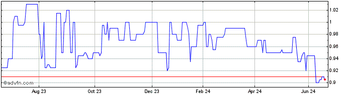 1 Year H&G High Conviction Share Price Chart