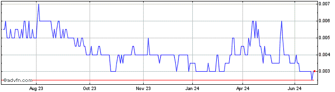 1 Year Helix Resources Share Price Chart