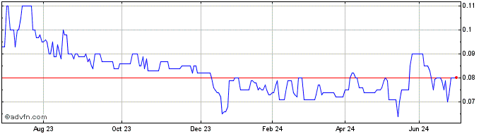 1 Year Hamelin Gold Share Price Chart