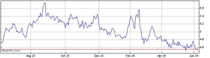 1 Year Hansen Technologies Share Price Chart