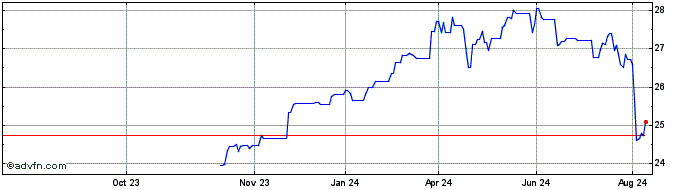 1 Year VanEck Investments  Price Chart