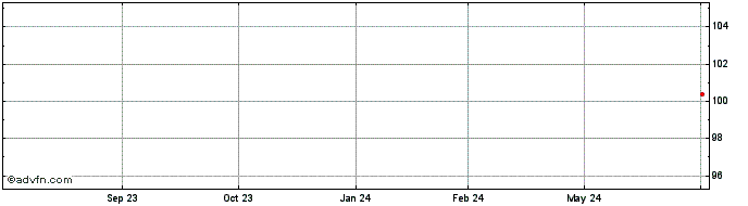 1 Year IAG Finance NZ  Price Chart