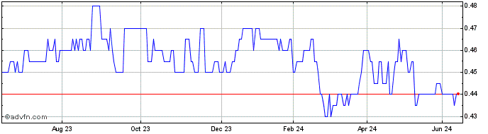 1 Year Ironbark Capital Share Price Chart