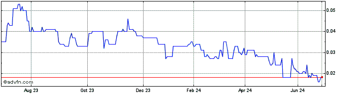 1 Year iCetana Share Price Chart