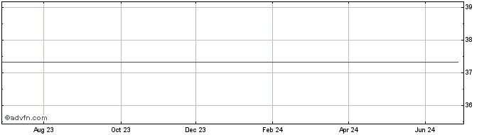 1 Year IShares S&P 500 Aud Hedg...  Price Chart
