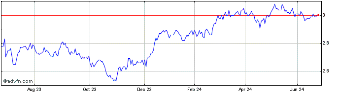 1 Year Intelligent Investor AUS...  Price Chart